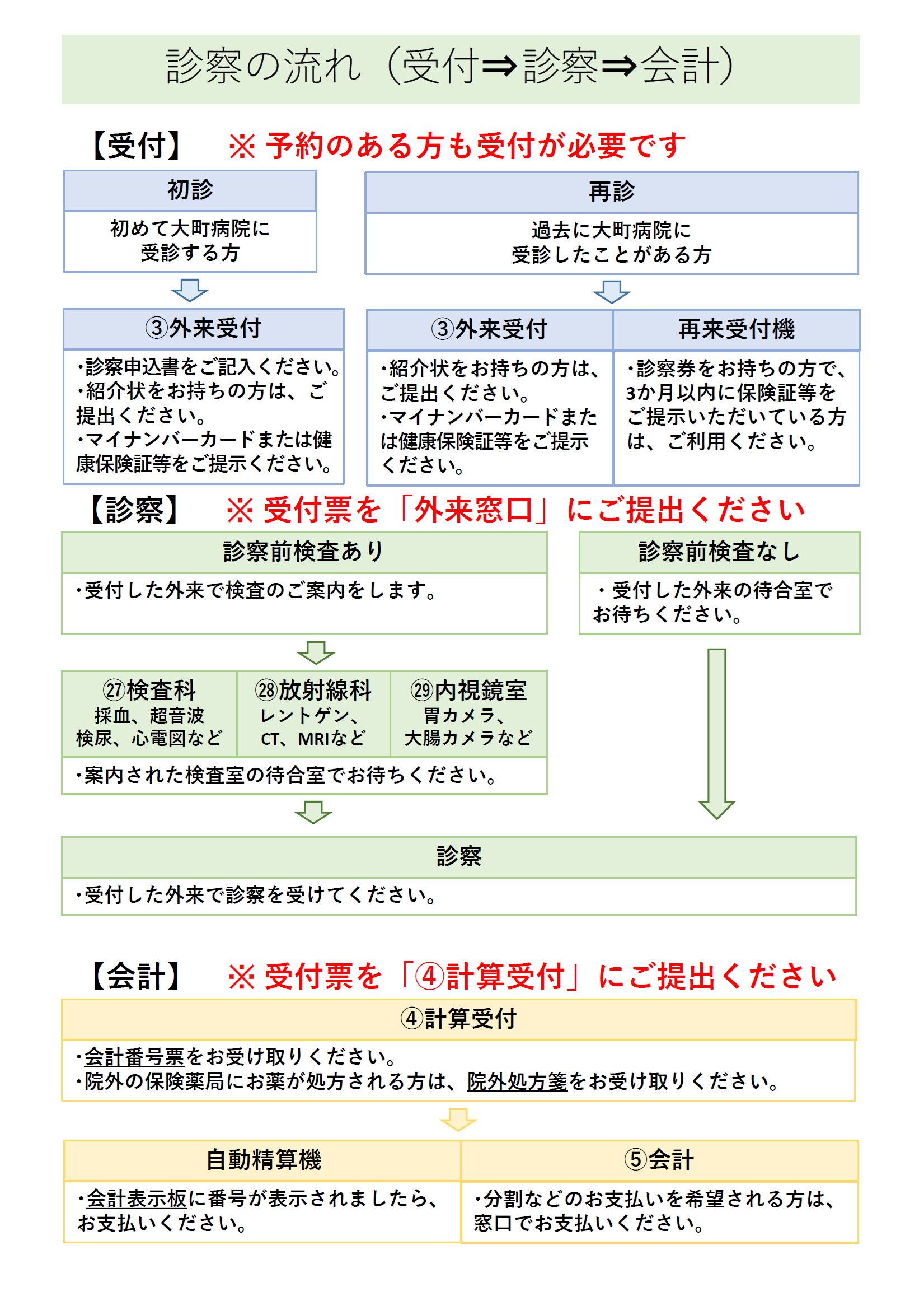 診察の流れ（2024.5).png