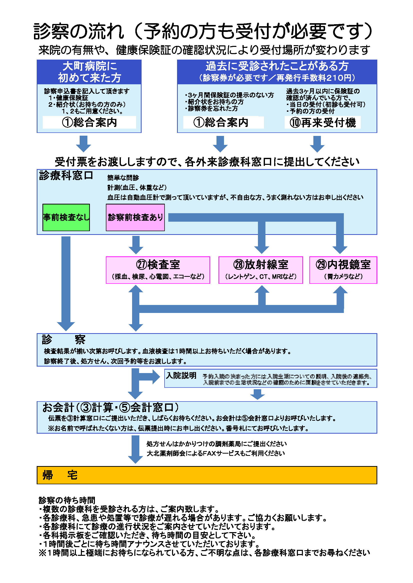 https://www.omachi-hospital.jp/images/Flow%20of%20examinations.png