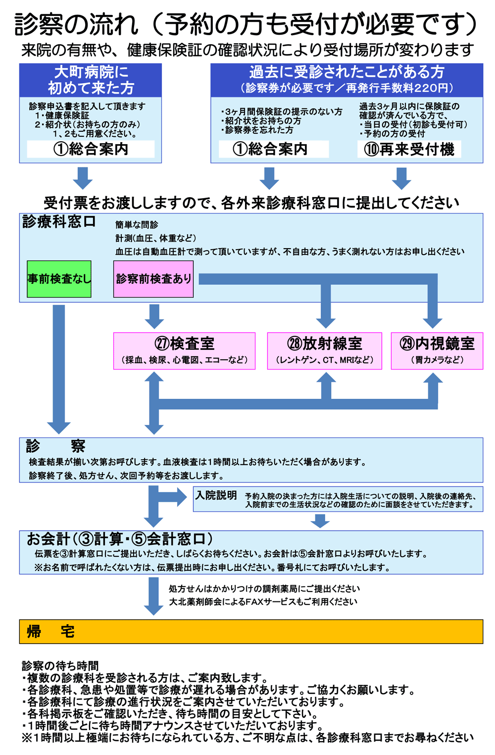 https://www.omachi-hospital.jp/visit/outpatient/Flow-of-examinations.png